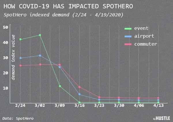 Data of how COVID-19 has impacted SpotHero from February 24 to April 19  